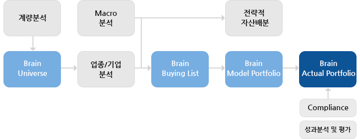 리서치 과정 도표